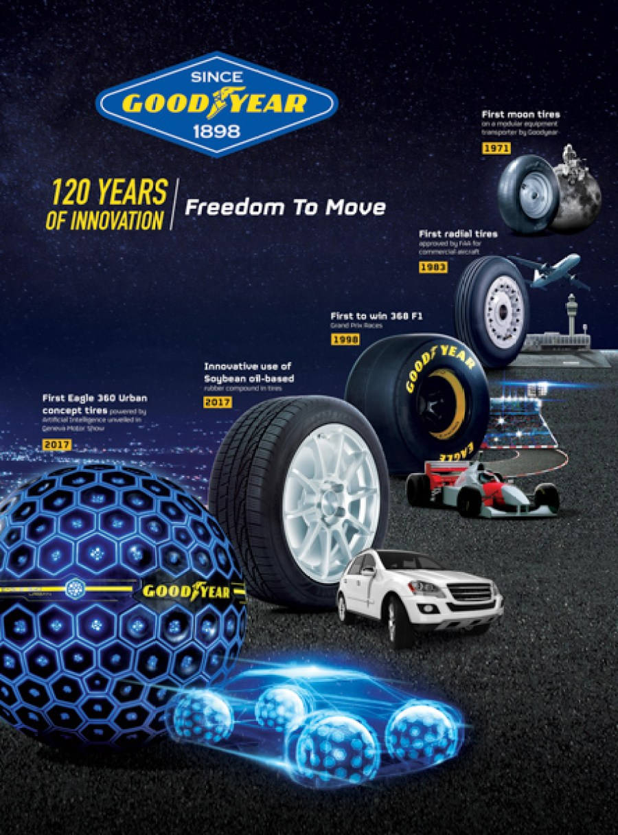 История на гумите Goodyear Тапет