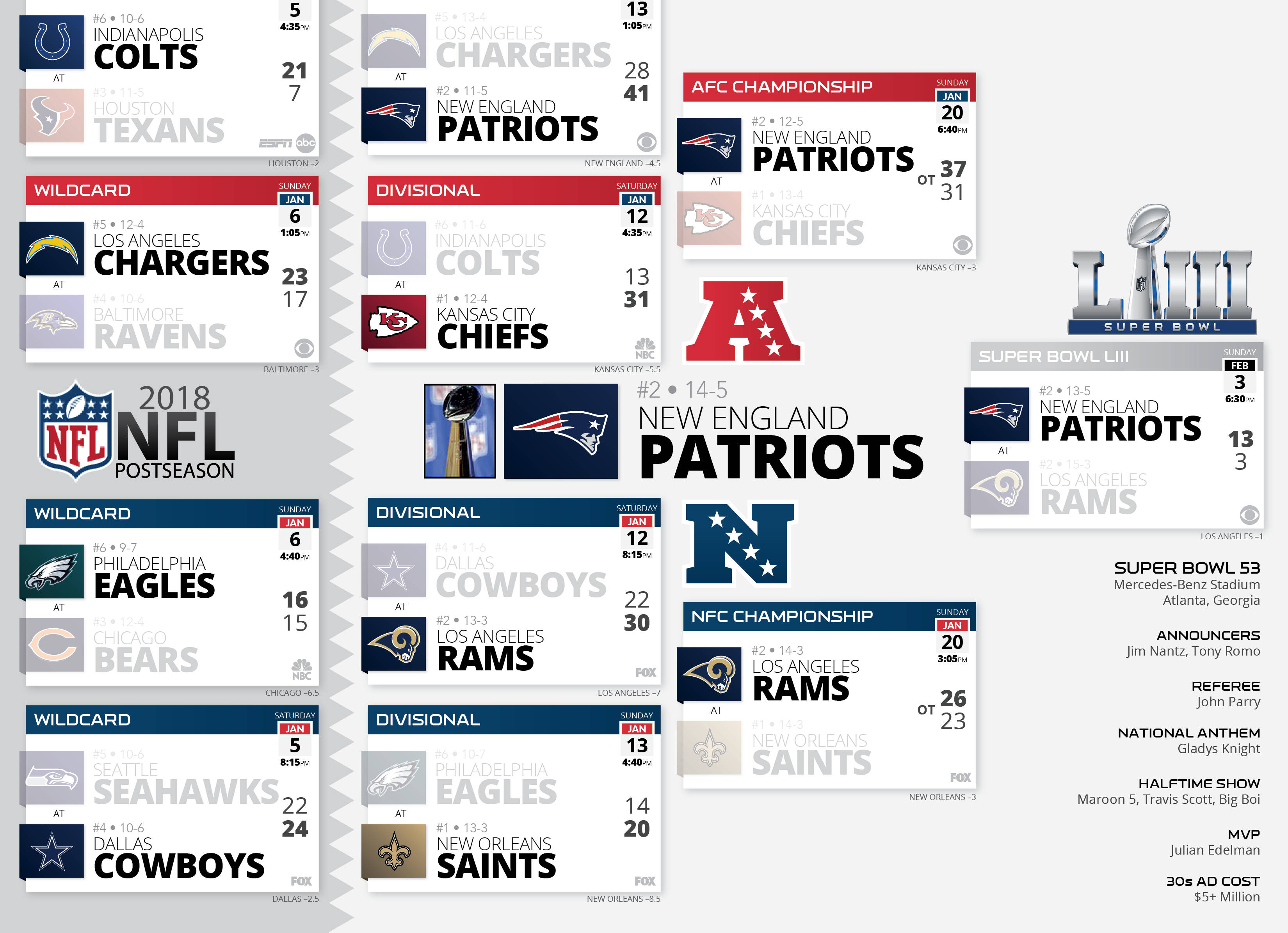 Редактиран колаж с NFL резултати Тапет